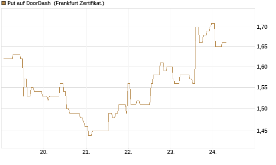 Put auf DoorDash [Société Générale Effekten GmbH] Chart