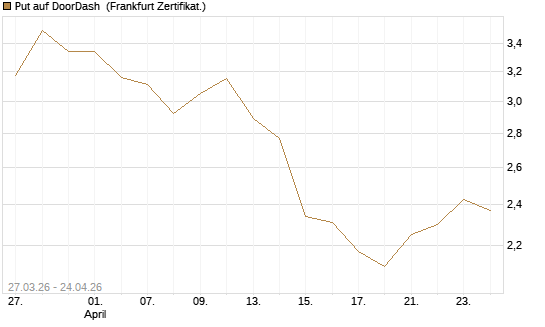Put auf DoorDash [Société Générale Effekten GmbH] Chart