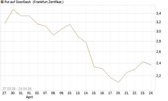 Put auf DoorDash [Société Générale Effekten GmbH] Chart