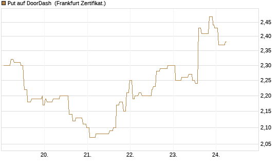 Put auf DoorDash [Société Générale Effekten GmbH] Chart