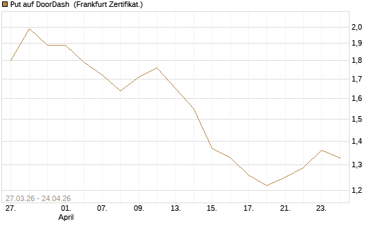 Put auf DoorDash [Société Générale Effekten GmbH] Chart