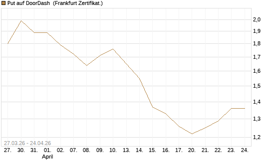 Put auf DoorDash [Société Générale Effekten GmbH] Chart