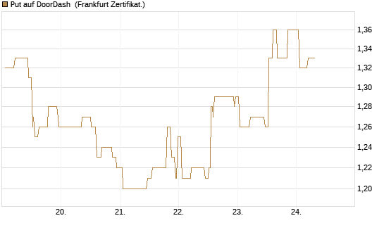 Put auf DoorDash [Société Générale Effekten GmbH] Chart