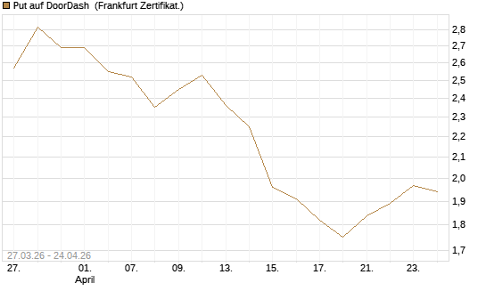 Put auf DoorDash [Société Générale Effekten GmbH] Chart