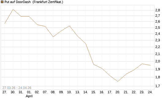 Put auf DoorDash [Société Générale Effekten GmbH] Chart