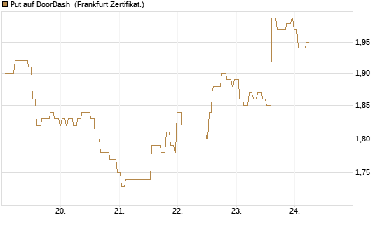 Put auf DoorDash [Société Générale Effekten GmbH] Chart