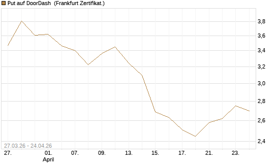 Put auf DoorDash [Société Générale Effekten GmbH] Chart