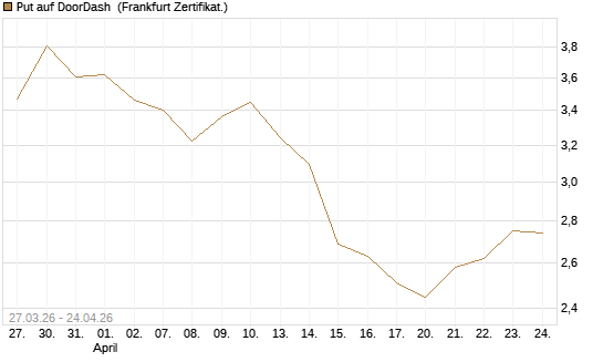 Put auf DoorDash [Société Générale Effekten GmbH] Chart