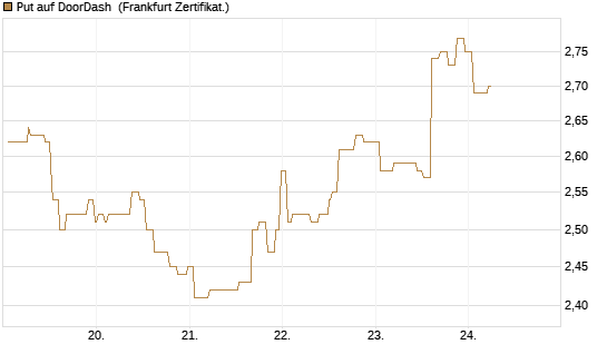Put auf DoorDash [Société Générale Effekten GmbH] Chart