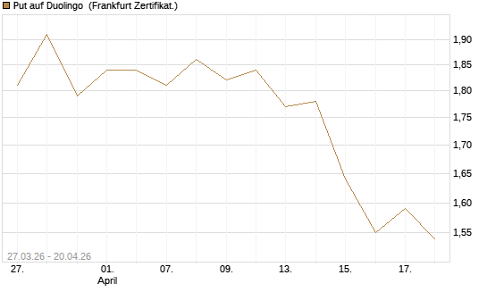 Put auf Duolingo [Société Générale Effekten GmbH] Chart