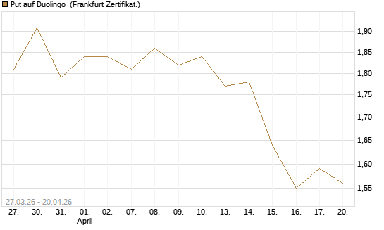 Put auf Duolingo [Société Générale Effekten GmbH] Chart