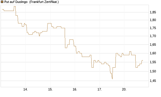 Put auf Duolingo [Société Générale Effekten GmbH] Chart