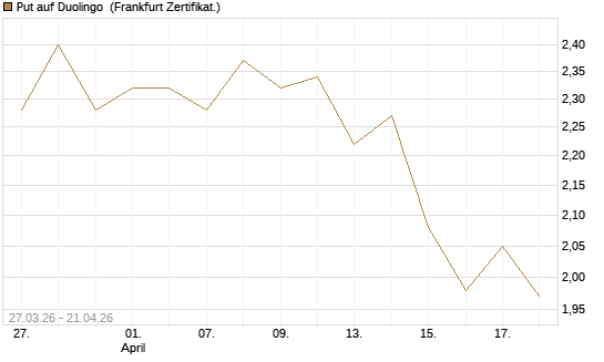 Put auf Duolingo [Société Générale Effekten GmbH] Chart