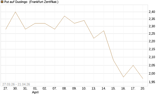 Put auf Duolingo [Société Générale Effekten GmbH] Chart