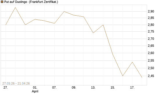 Put auf Duolingo [Société Générale Effekten GmbH] Chart