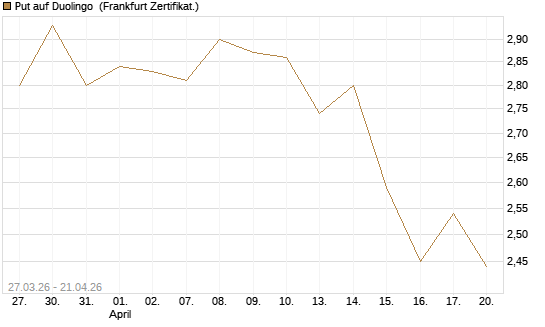 Put auf Duolingo [Société Générale Effekten GmbH] Chart