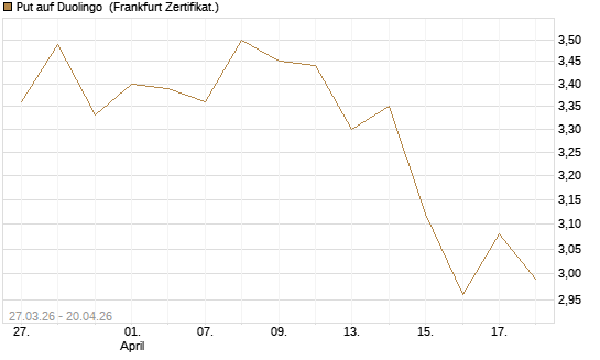 Put auf Duolingo [Société Générale Effekten GmbH] Chart