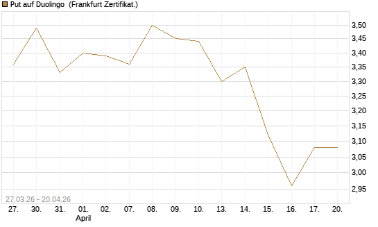 Put auf Duolingo [Société Générale Effekten GmbH] Chart