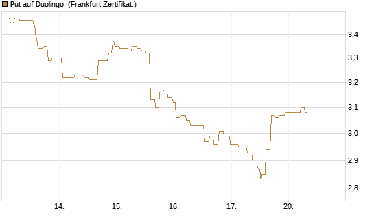 Put auf Duolingo [Société Générale Effekten GmbH] Chart