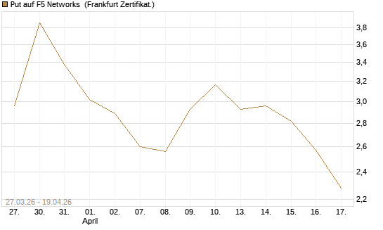 Put auf F5 Networks [Société Générale Effekten GmbH] Chart