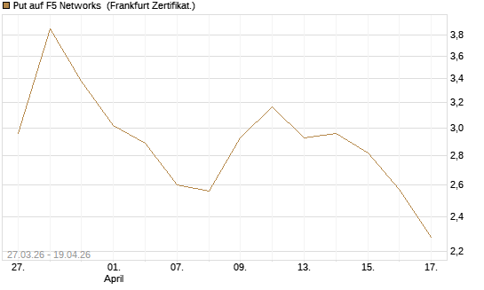 Put auf F5 Networks [Société Générale Effekten GmbH] Chart
