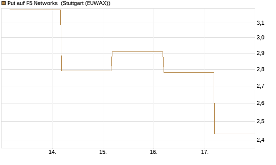 Put auf F5 Networks [Société Générale Effekten GmbH] Chart