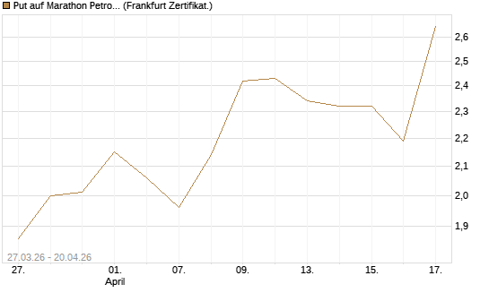 Put auf Marathon Petroleum Corporation [Société Générale Effekten GmbH] Chart