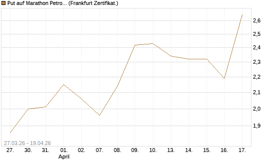 Put auf Marathon Petroleum Corporation [Société Générale Effekten GmbH] Chart
