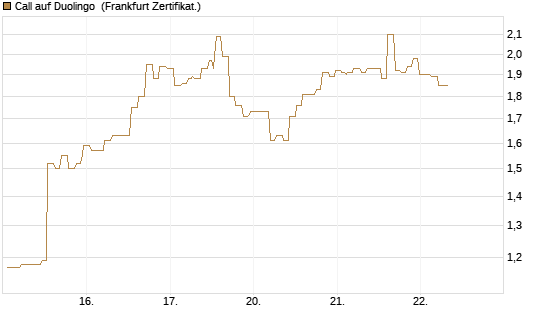 Call auf Duolingo [Société Générale Effekten GmbH] Chart