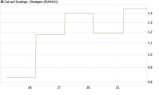 Call auf Duolingo [Société Générale Effekten GmbH] Chart