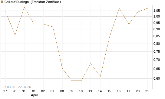 Call auf Duolingo [Société Générale Effekten GmbH] Chart