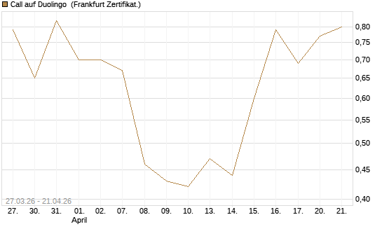 Call auf Duolingo [Société Générale Effekten GmbH] Chart