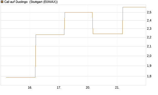 Call auf Duolingo [Société Générale Effekten GmbH] Chart