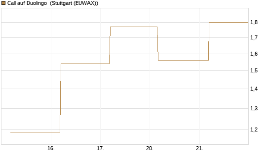 Call auf Duolingo [Société Générale Effekten GmbH] Chart