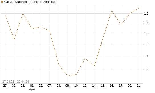 Call auf Duolingo [Société Générale Effekten GmbH] Chart