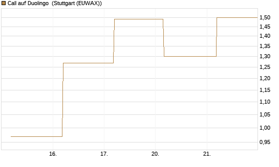 Call auf Duolingo [Société Générale Effekten GmbH] Chart