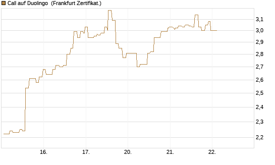 Call auf Duolingo [Société Générale Effekten GmbH] Chart