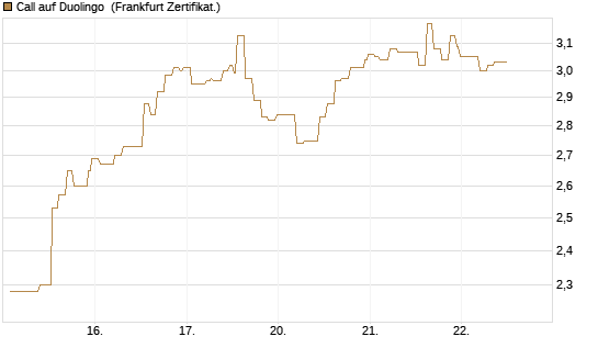 Call auf Duolingo [Société Générale Effekten GmbH] Chart