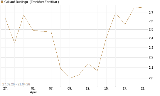 Call auf Duolingo [Société Générale Effekten GmbH] Chart