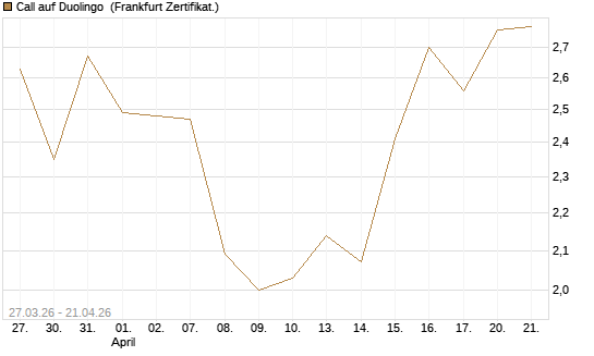 Call auf Duolingo [Société Générale Effekten GmbH] Chart