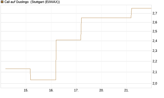 Call auf Duolingo [Société Générale Effekten GmbH] Chart