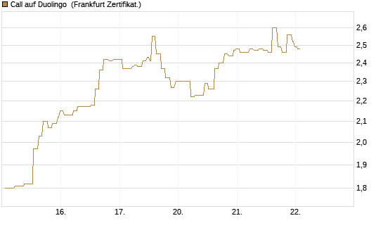 Call auf Duolingo [Société Générale Effekten GmbH] Chart