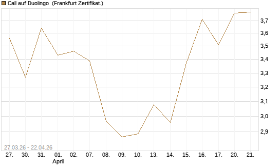 Call auf Duolingo [Société Générale Effekten GmbH] Chart