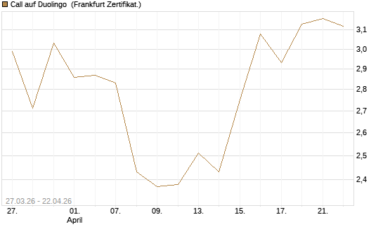 Call auf Duolingo [Société Générale Effekten GmbH] Chart