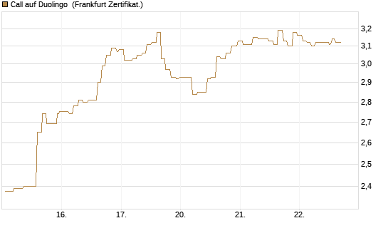 Call auf Duolingo [Société Générale Effekten GmbH] Chart