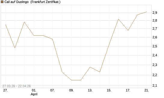 Call auf Duolingo [Société Générale Effekten GmbH] Chart