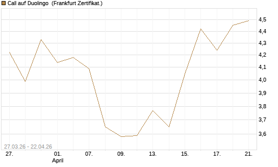 Call auf Duolingo [Société Générale Effekten GmbH] Chart