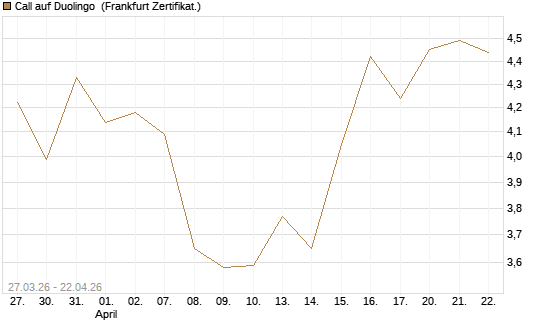 Call auf Duolingo [Société Générale Effekten GmbH] Chart