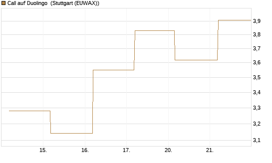 Call auf Duolingo [Société Générale Effekten GmbH] Chart