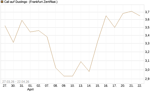 Call auf Duolingo [Société Générale Effekten GmbH] Chart